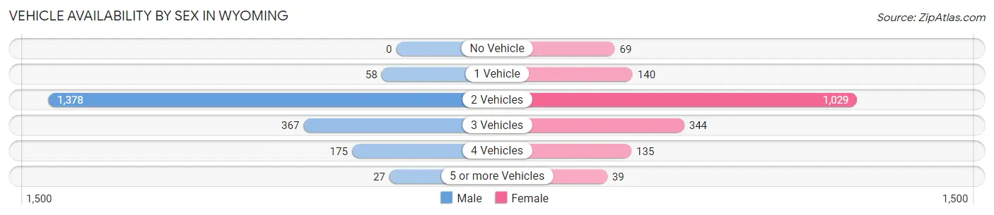 Vehicle Availability by Sex in Wyoming