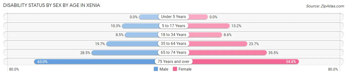 Disability Status by Sex by Age in Xenia