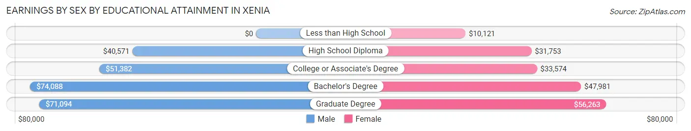 Earnings by Sex by Educational Attainment in Xenia