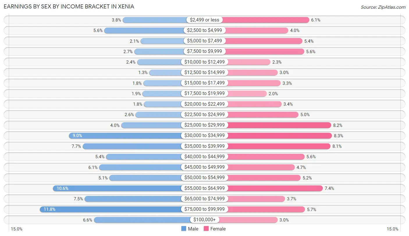 Earnings by Sex by Income Bracket in Xenia