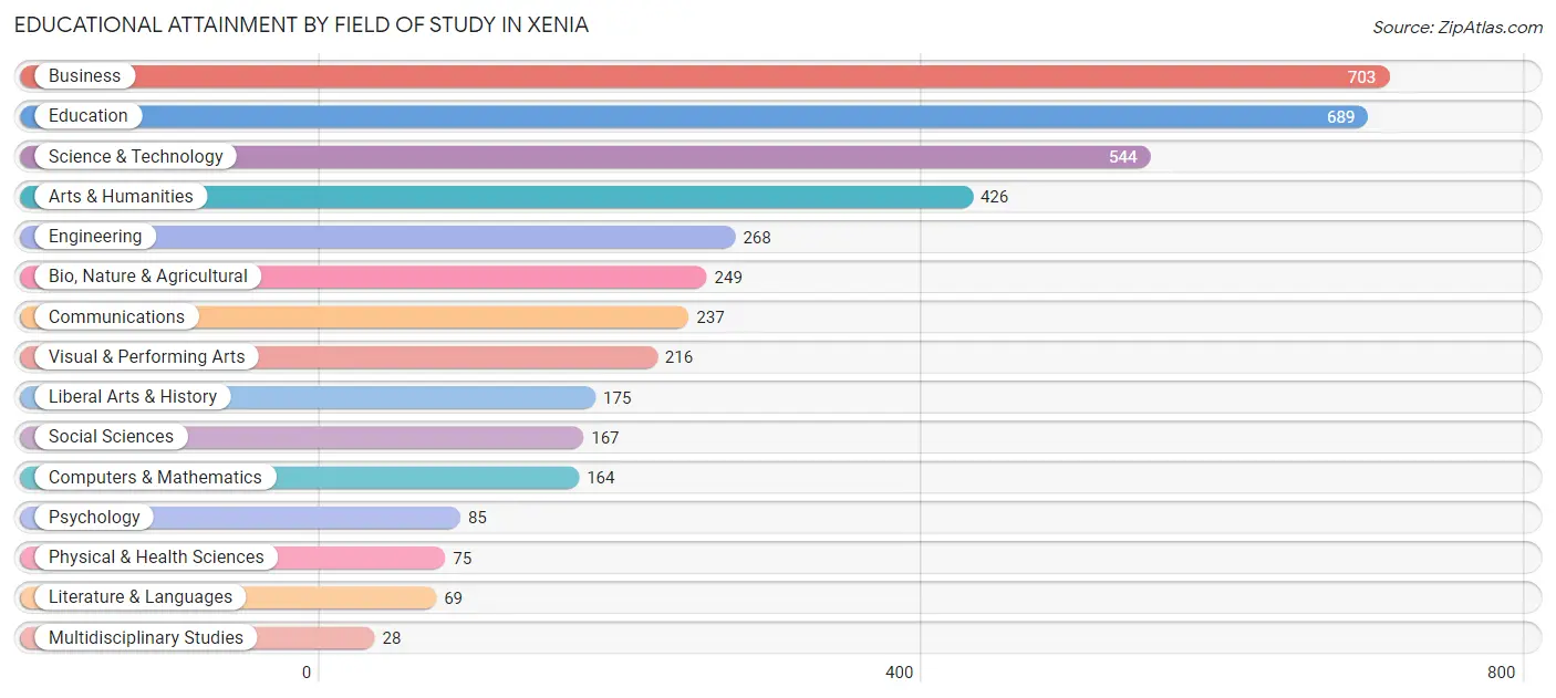 Educational Attainment by Field of Study in Xenia