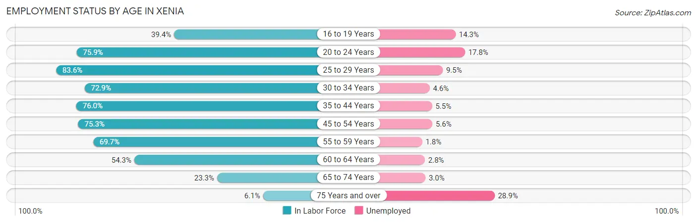 Employment Status by Age in Xenia