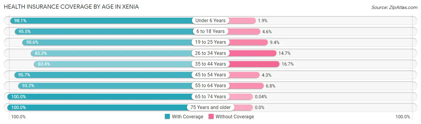 Health Insurance Coverage by Age in Xenia