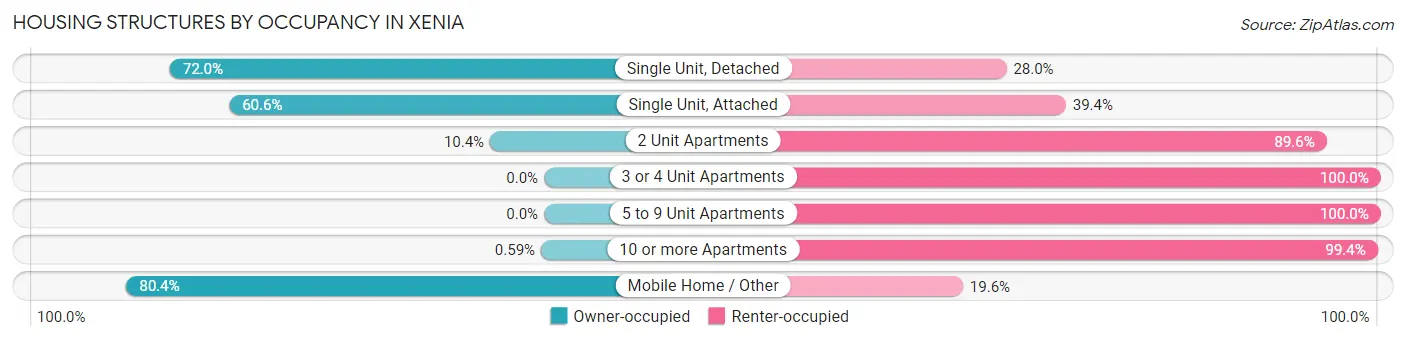 Housing Structures by Occupancy in Xenia