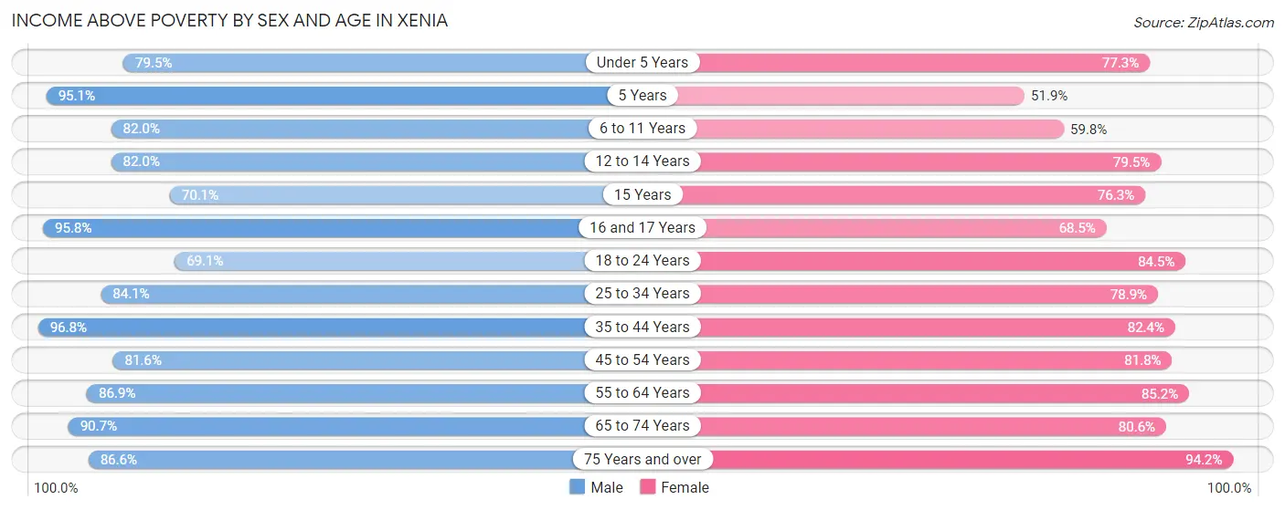 Income Above Poverty by Sex and Age in Xenia