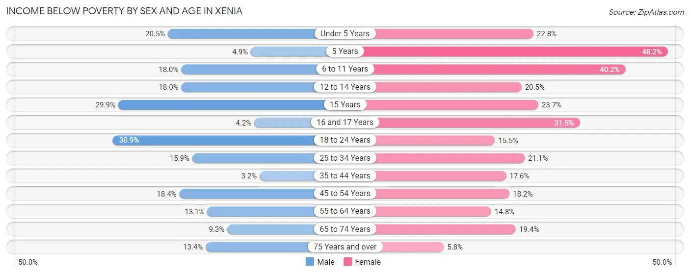 Income Below Poverty by Sex and Age in Xenia
