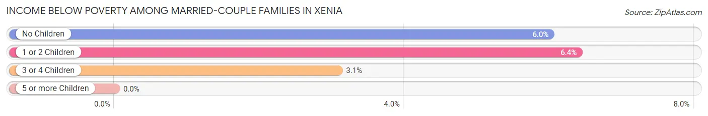Income Below Poverty Among Married-Couple Families in Xenia