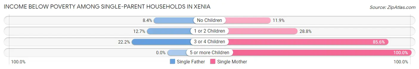 Income Below Poverty Among Single-Parent Households in Xenia