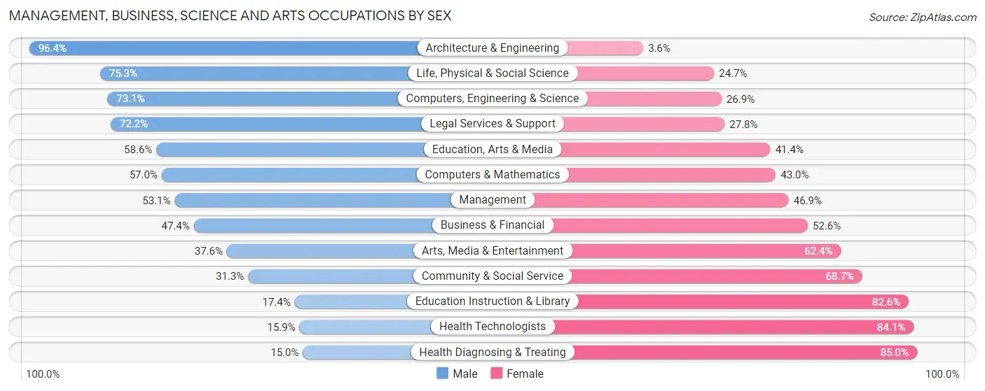 Management, Business, Science and Arts Occupations by Sex in Xenia