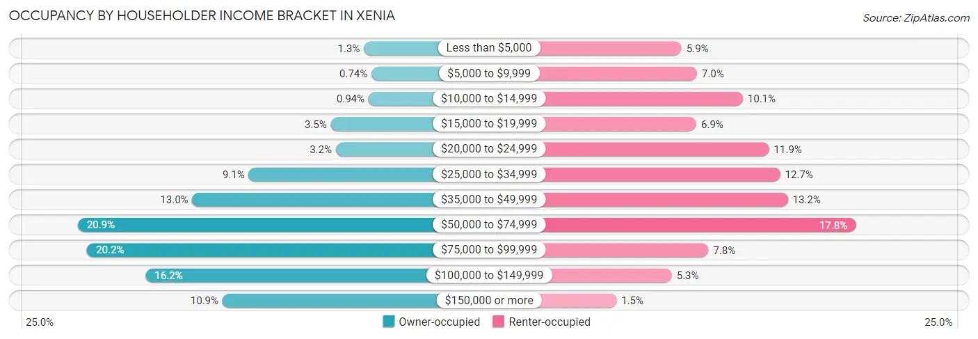 Occupancy by Householder Income Bracket in Xenia