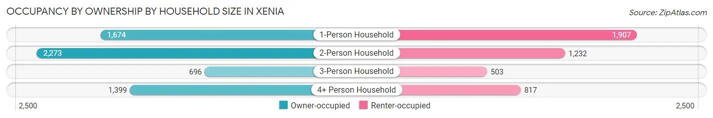 Occupancy by Ownership by Household Size in Xenia