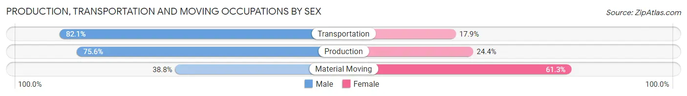 Production, Transportation and Moving Occupations by Sex in Xenia