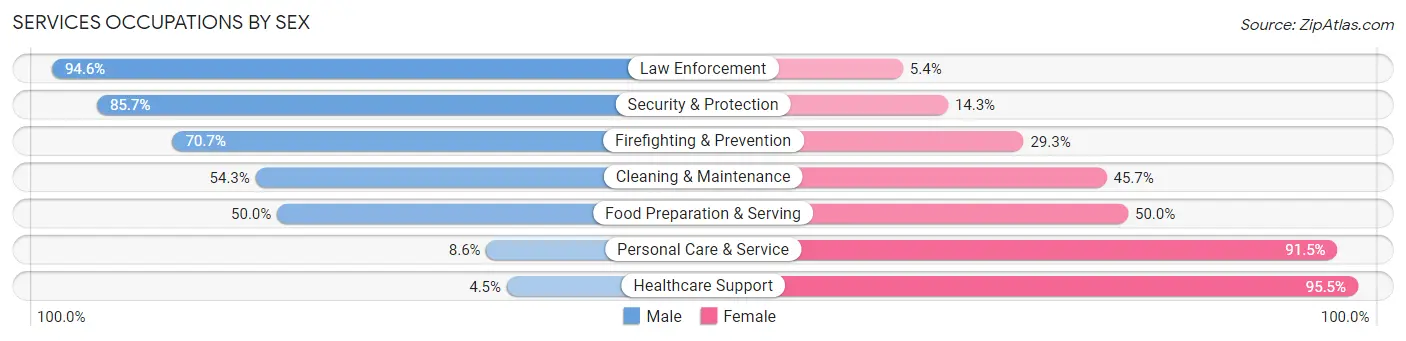 Services Occupations by Sex in Xenia