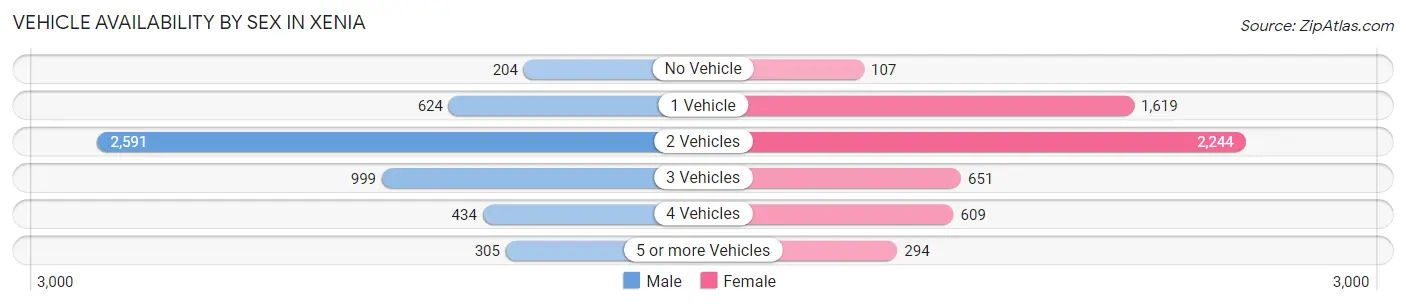 Vehicle Availability by Sex in Xenia