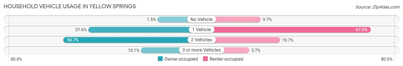 Household Vehicle Usage in Yellow Springs