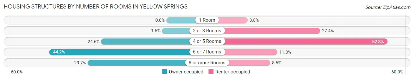 Housing Structures by Number of Rooms in Yellow Springs