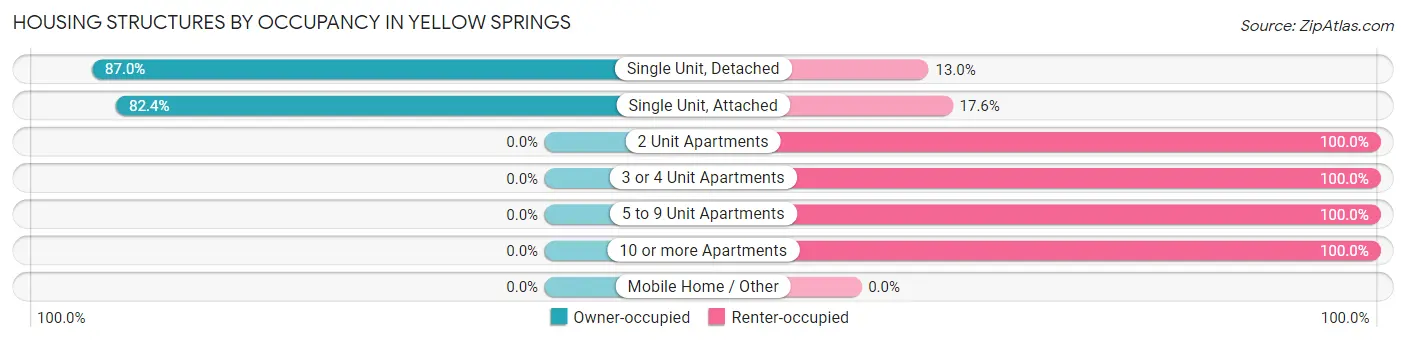 Housing Structures by Occupancy in Yellow Springs