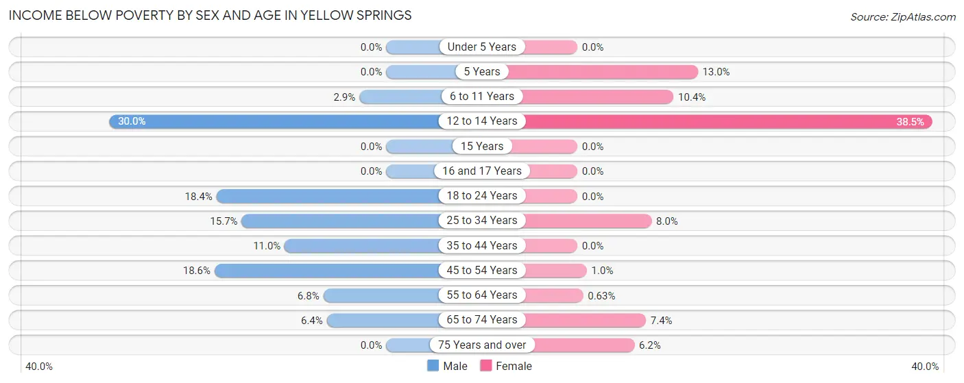 Income Below Poverty by Sex and Age in Yellow Springs