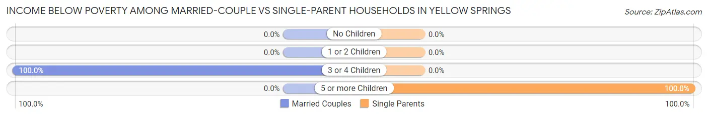 Income Below Poverty Among Married-Couple vs Single-Parent Households in Yellow Springs