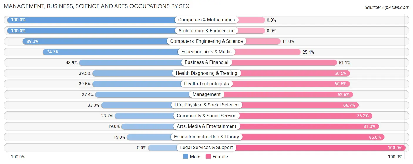 Management, Business, Science and Arts Occupations by Sex in Yellow Springs