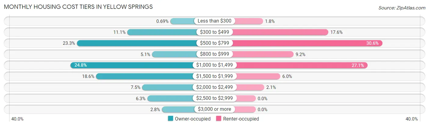 Monthly Housing Cost Tiers in Yellow Springs