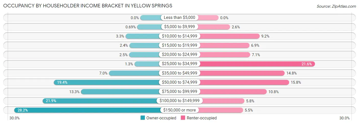 Occupancy by Householder Income Bracket in Yellow Springs