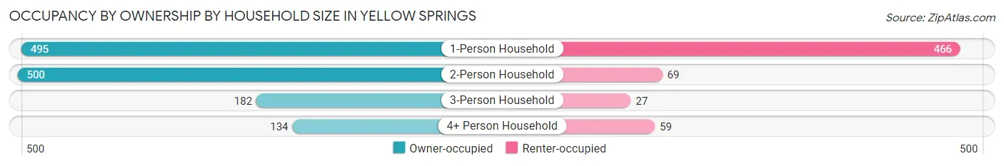Occupancy by Ownership by Household Size in Yellow Springs