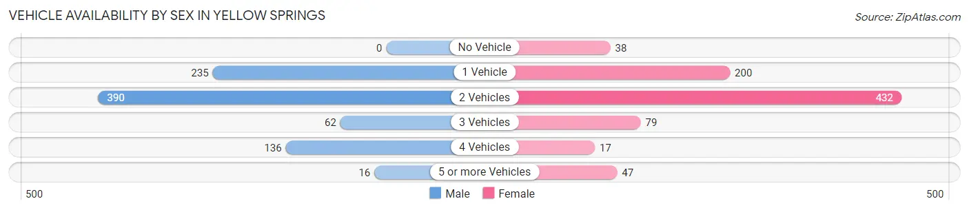 Vehicle Availability by Sex in Yellow Springs