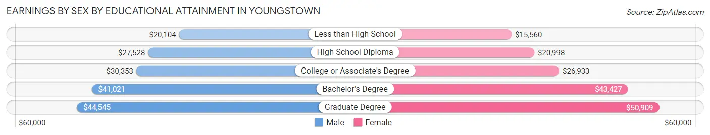 Earnings by Sex by Educational Attainment in Youngstown