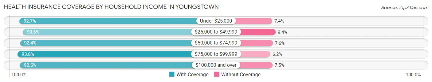 Health Insurance Coverage by Household Income in Youngstown