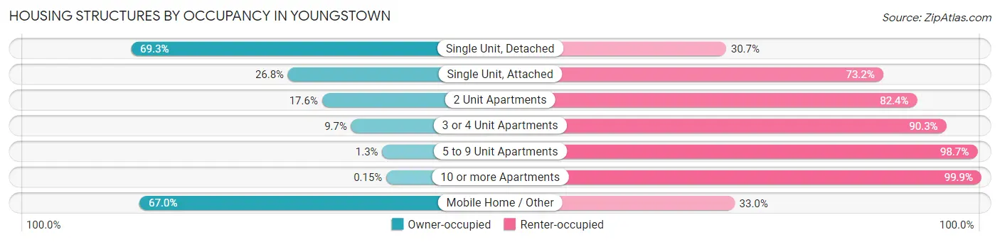 Housing Structures by Occupancy in Youngstown