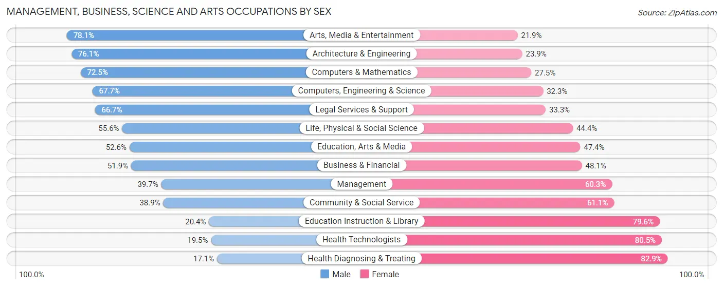 Management, Business, Science and Arts Occupations by Sex in Youngstown