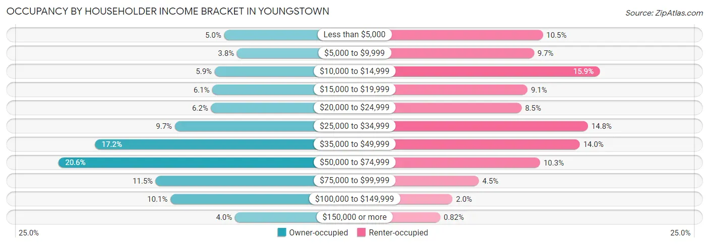 Occupancy by Householder Income Bracket in Youngstown