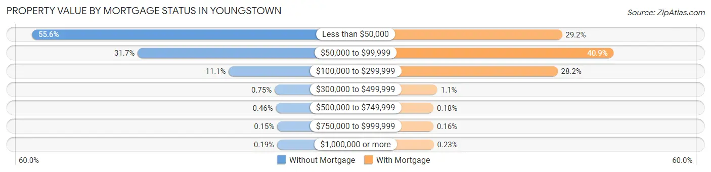 Property Value by Mortgage Status in Youngstown