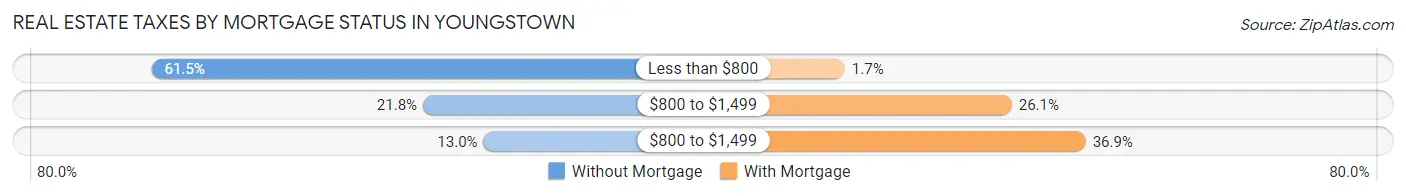 Real Estate Taxes by Mortgage Status in Youngstown