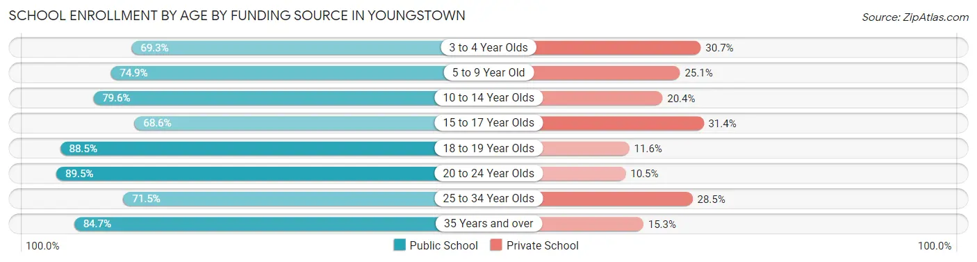 School Enrollment by Age by Funding Source in Youngstown