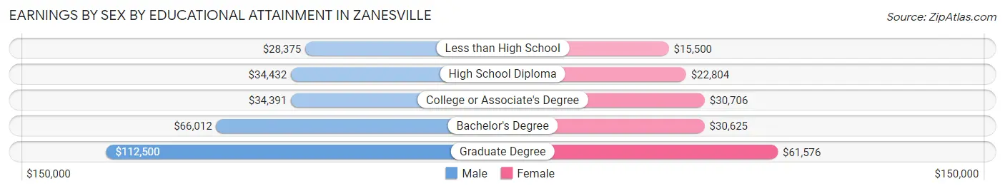 Earnings by Sex by Educational Attainment in Zanesville
