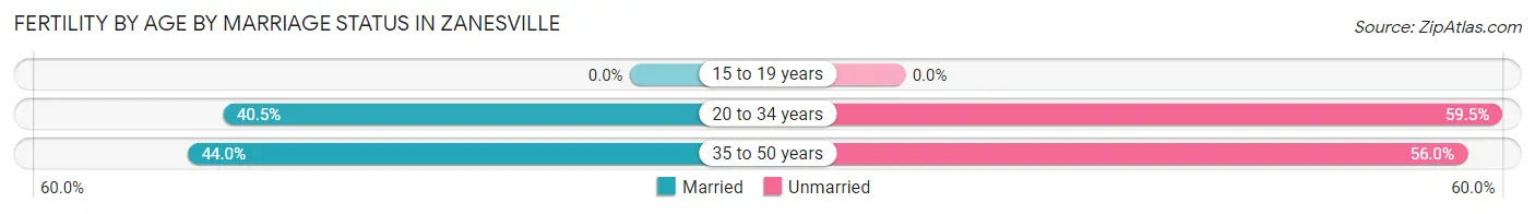 Female Fertility by Age by Marriage Status in Zanesville