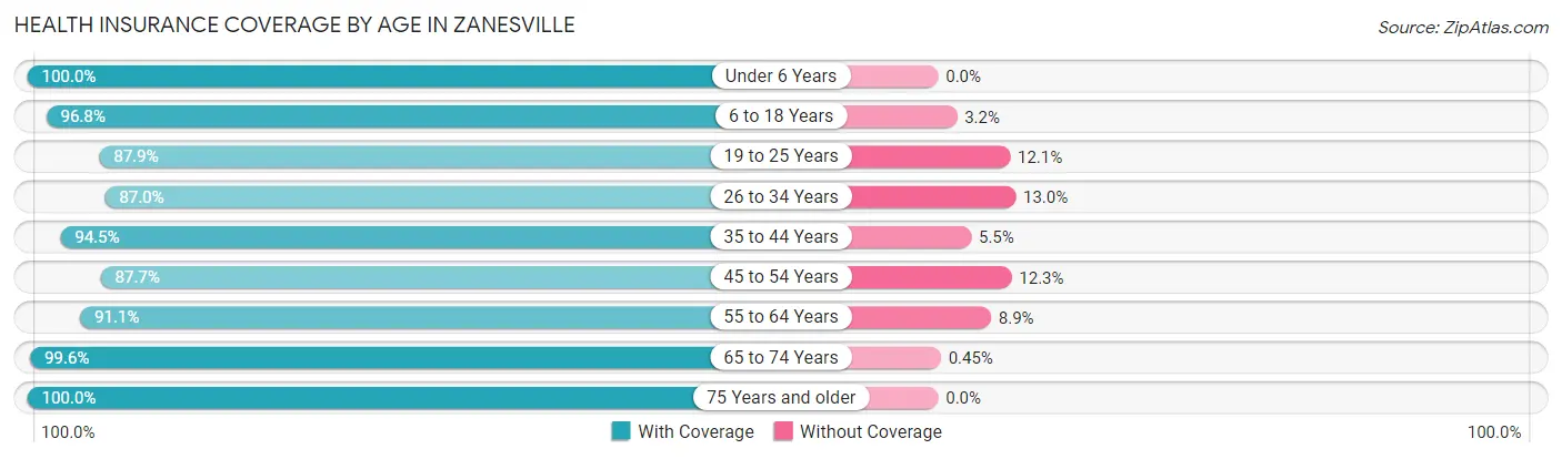Health Insurance Coverage by Age in Zanesville