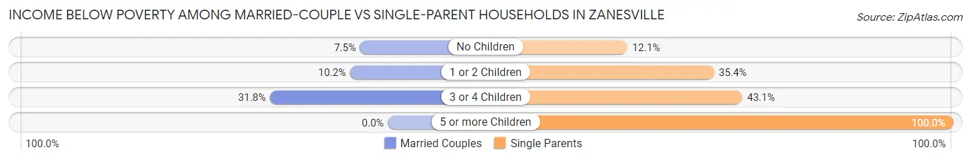 Income Below Poverty Among Married-Couple vs Single-Parent Households in Zanesville