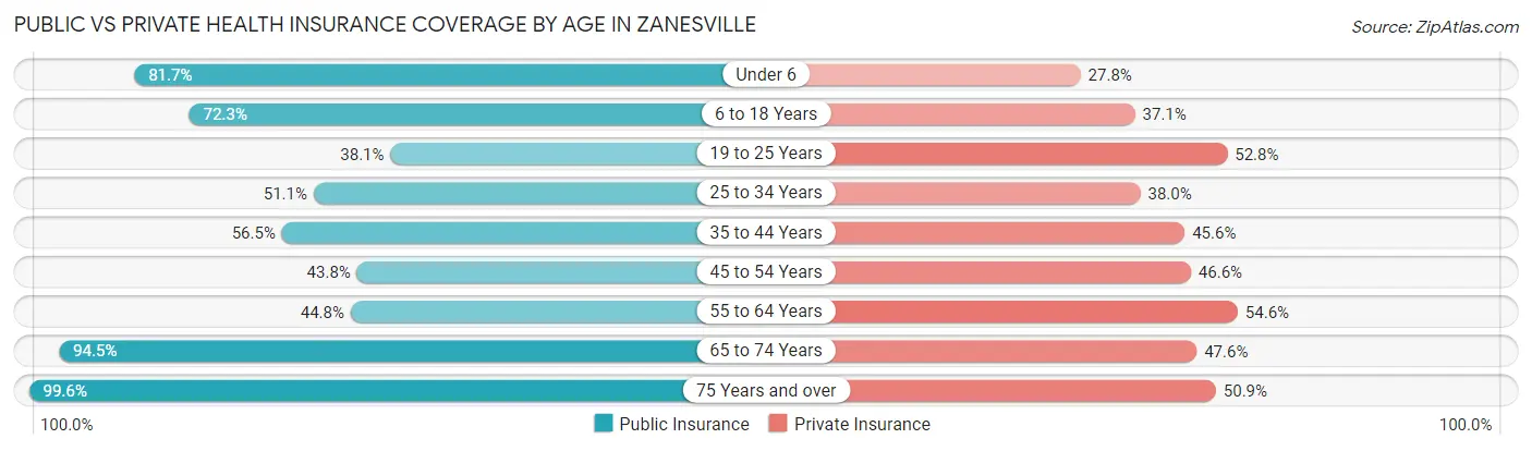 Public vs Private Health Insurance Coverage by Age in Zanesville