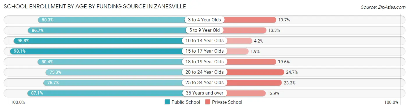 School Enrollment by Age by Funding Source in Zanesville