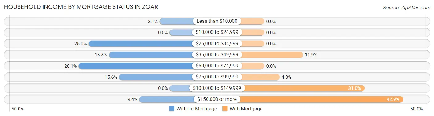Household Income by Mortgage Status in Zoar