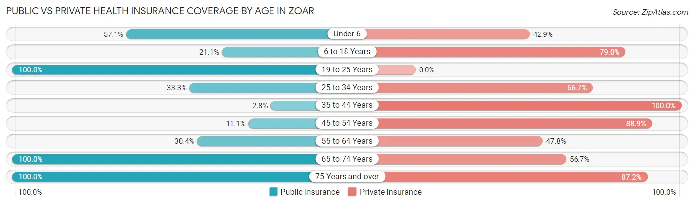 Public vs Private Health Insurance Coverage by Age in Zoar