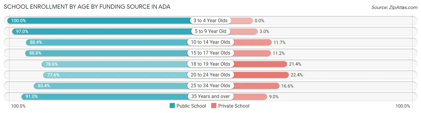 School Enrollment by Age by Funding Source in Ada