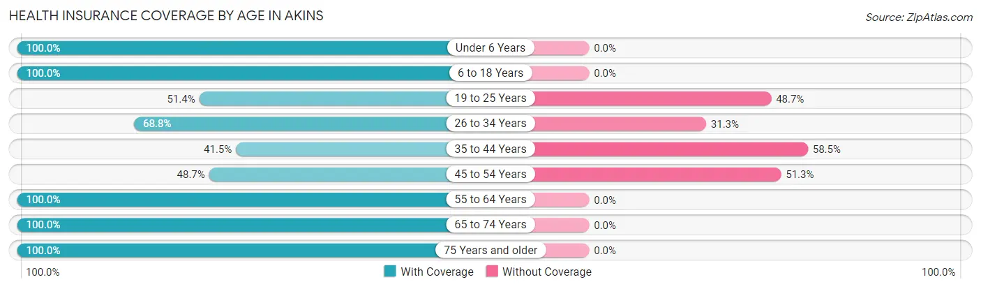 Health Insurance Coverage by Age in Akins