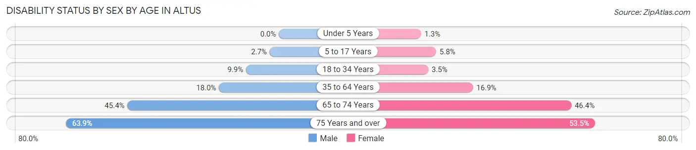 Disability Status by Sex by Age in Altus
