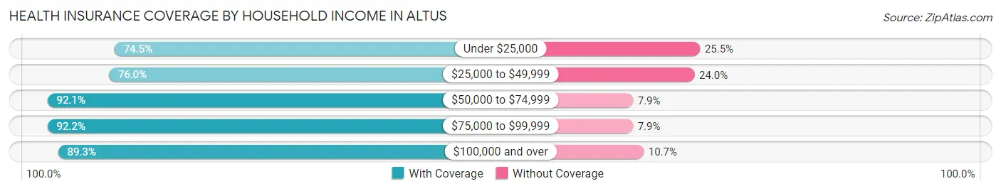 Health Insurance Coverage by Household Income in Altus