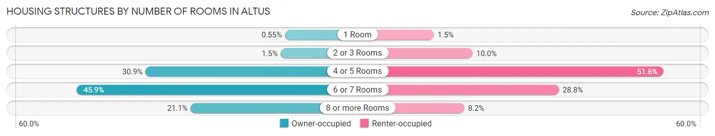 Housing Structures by Number of Rooms in Altus