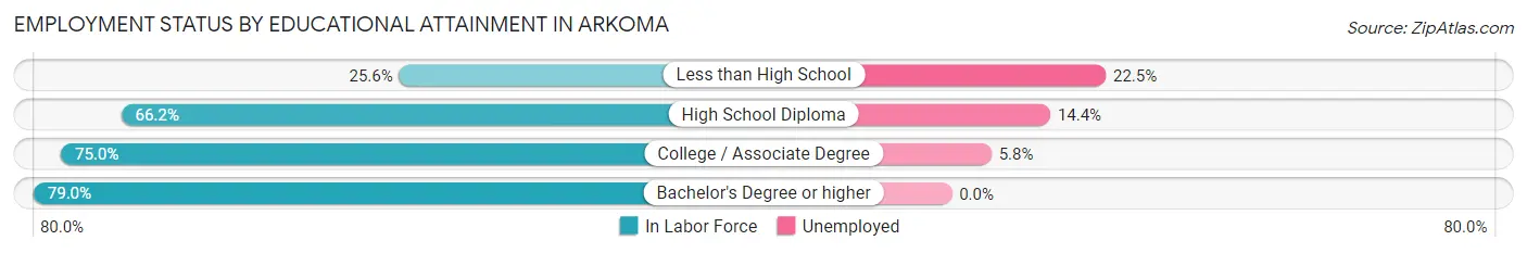 Employment Status by Educational Attainment in Arkoma